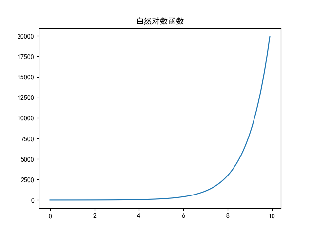 自然对数函数